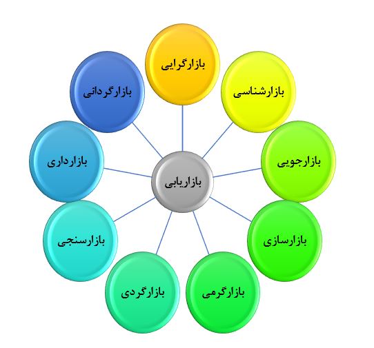 ابعاد مختلف بازاریابی